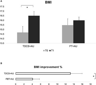 New Treatment Perspectives in Adolescents With Anorexia Nervosa: The Efficacy of Non-invasive Brain-Directed Treatment